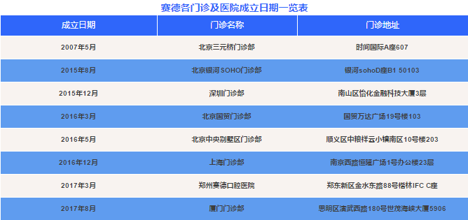 918博天堂阳光口腔十年各门诊部成立时间