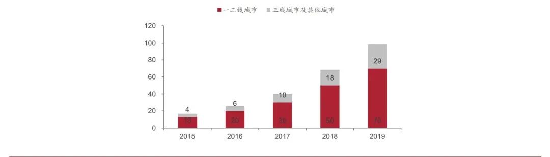 不同级别城市隐形正畸市场规模（亿）来自：中泰证劵研究所.jpg