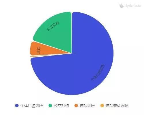 国内所有正规口腔医疗机构中有20%是公立机构